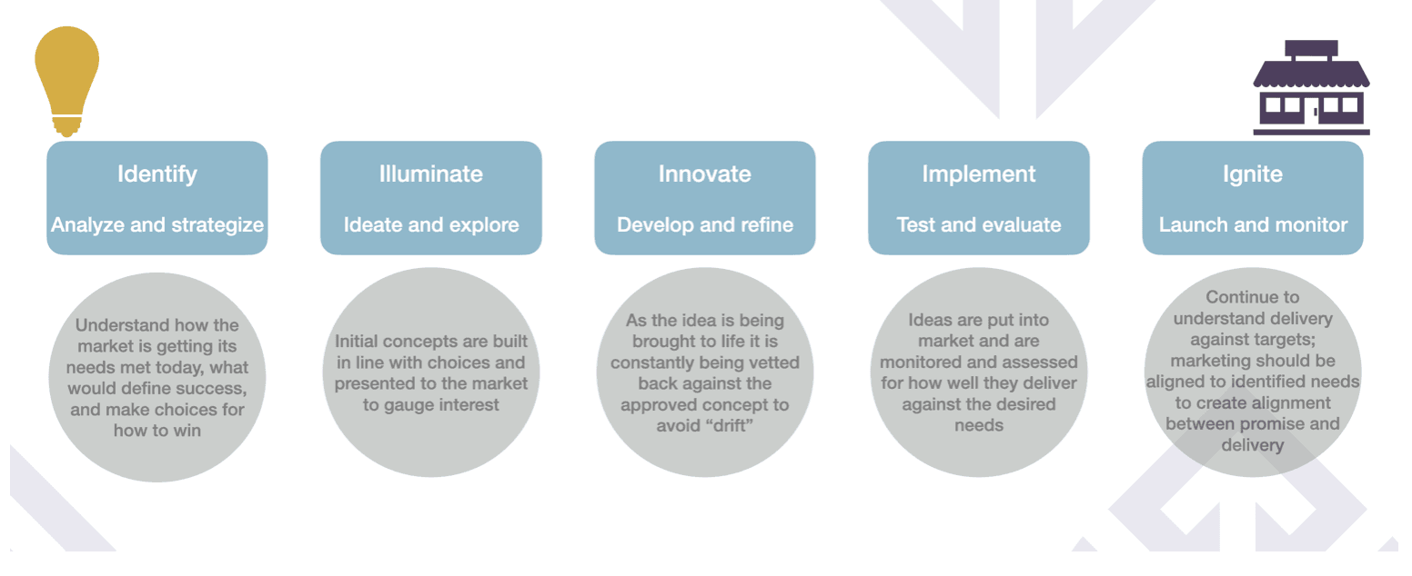 5 Ways to Improve Innovation Outcomes - Scotch Game